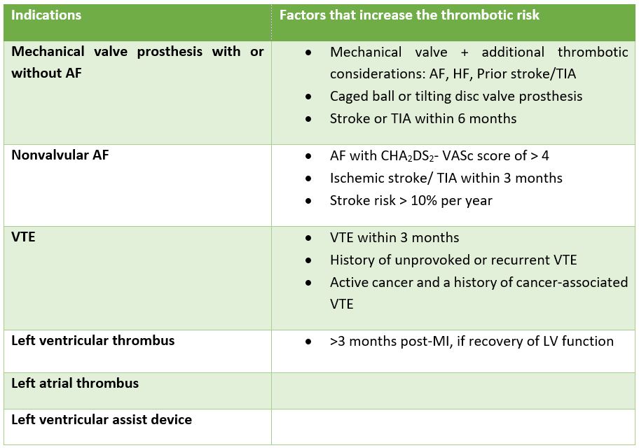 Oral Anticoagulant Therapy in Bleeding Patients: ACC Guidelines 2020